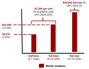 Masters tuition chart